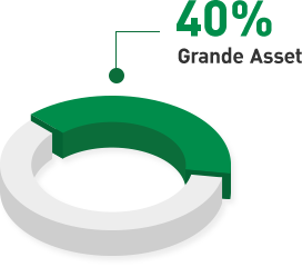 40% Grande Asset